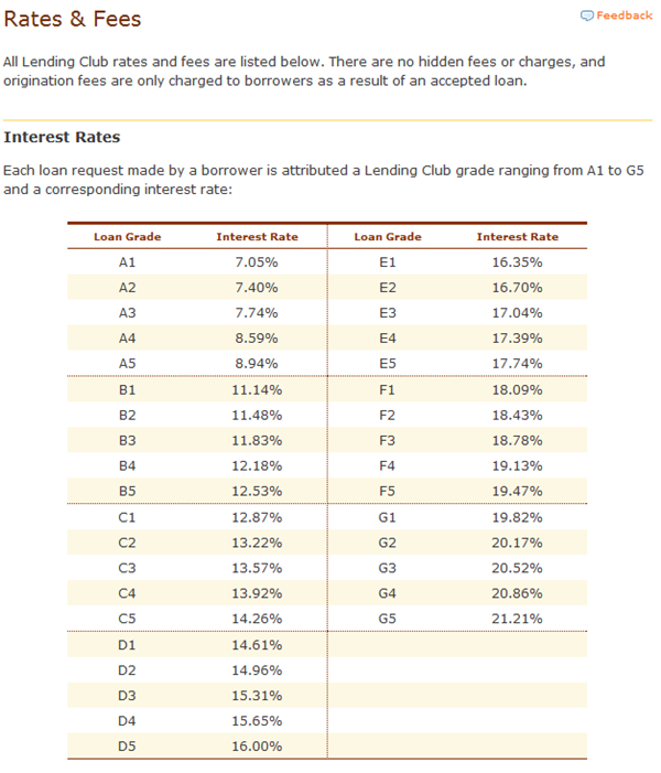 lendingclubrates