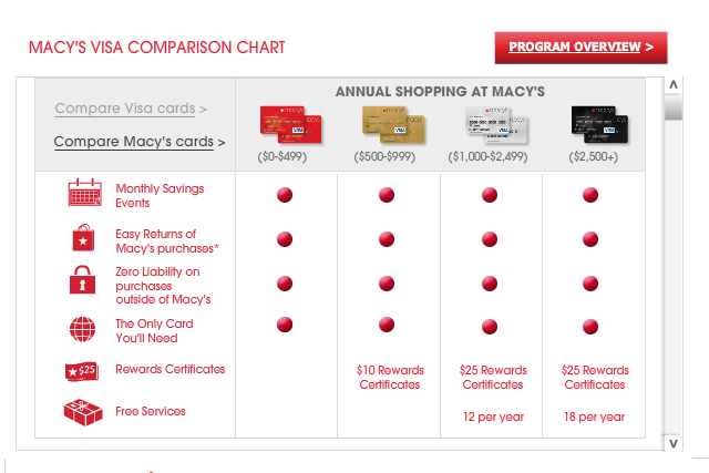 macysvisacomparison macysvisacomparison