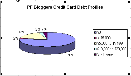 credit card debt images. have any credit card debt.