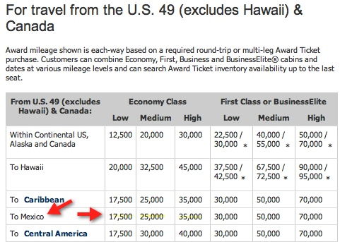 delta award chart mexico