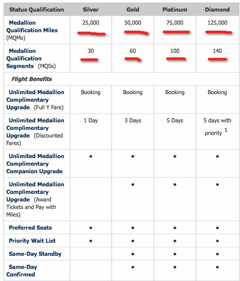 Skymiles Level Chart